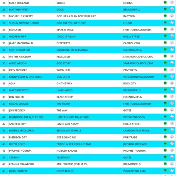 DRT GLOBAL TOP 50 GOSPEL-INSPIRATIONAL AIRPLAY CHART 4-4-26