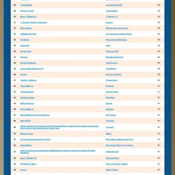 76 On Top 100 Chart - SMN Radio Gospel Station 10-15-25