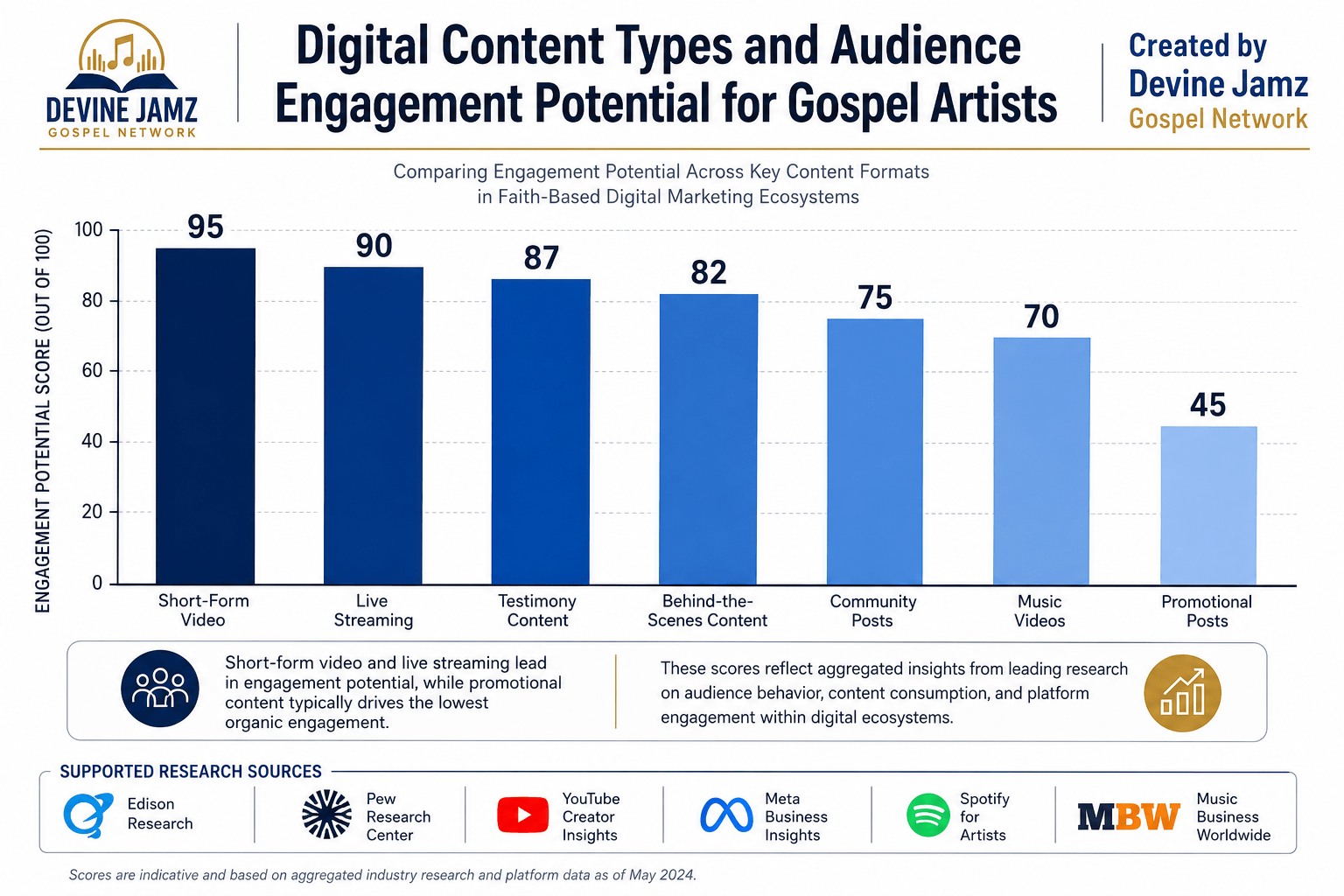 Digital Content Engagement For Gospel Artists